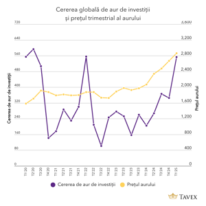 cererea de aur globală și prețul aurului