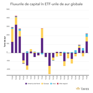 fluxuri ETF de aur
