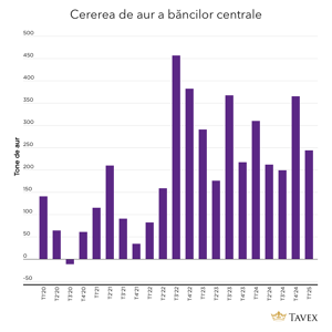 cererea de aur a băncilor centrale