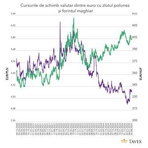 cursurile de schimb valutar EUR/PLN și EUR/HUF
