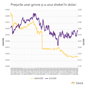 cursurile de schimb valutar UAH/USD și ILS/USD