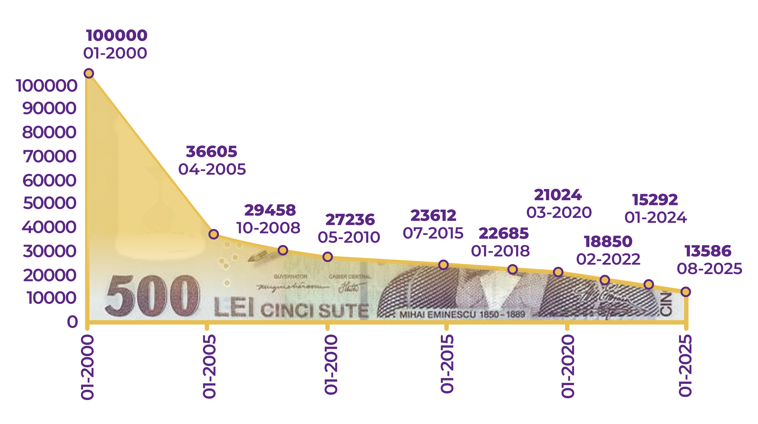 Devalorizarea leului românesc de-a lungul anilor, cu economii de 10.000 RON
