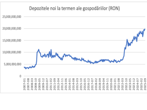 new bank deposits in Romanian lei