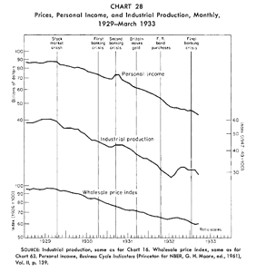 price and income chart in the 1930s